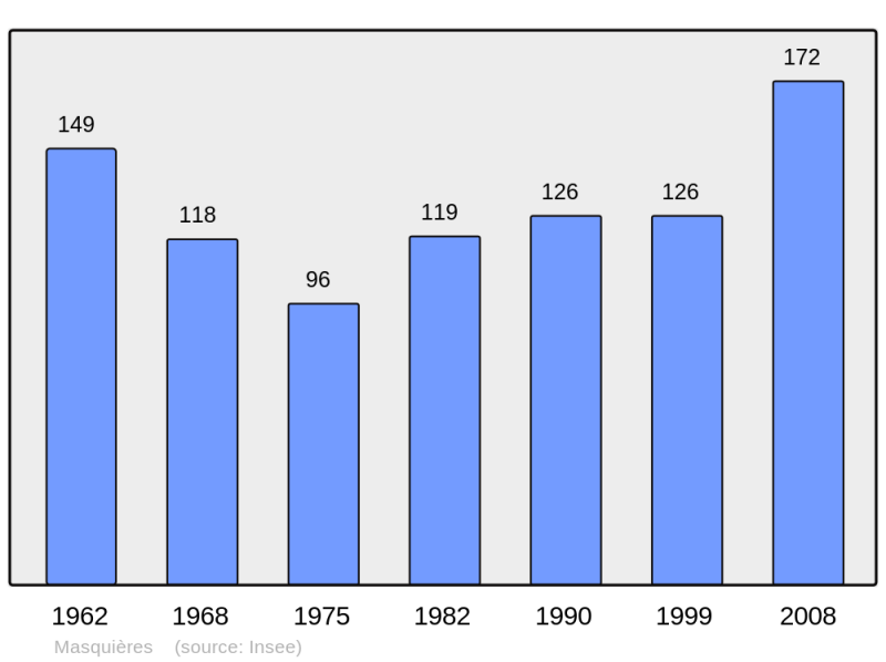 Soubor:Population - Municipality code 47160.png