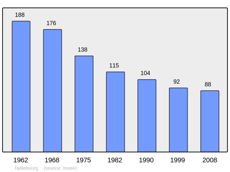 Soubor:Population - Municipality code 47304.png