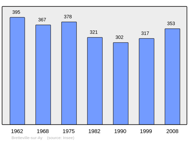 Soubor:Population - Municipality code 50078.png