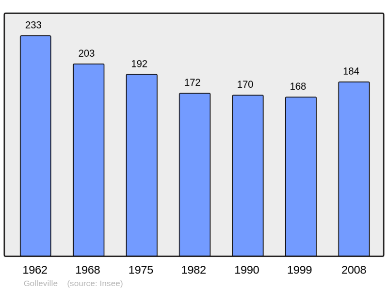 Soubor:Population - Municipality code 50207.png