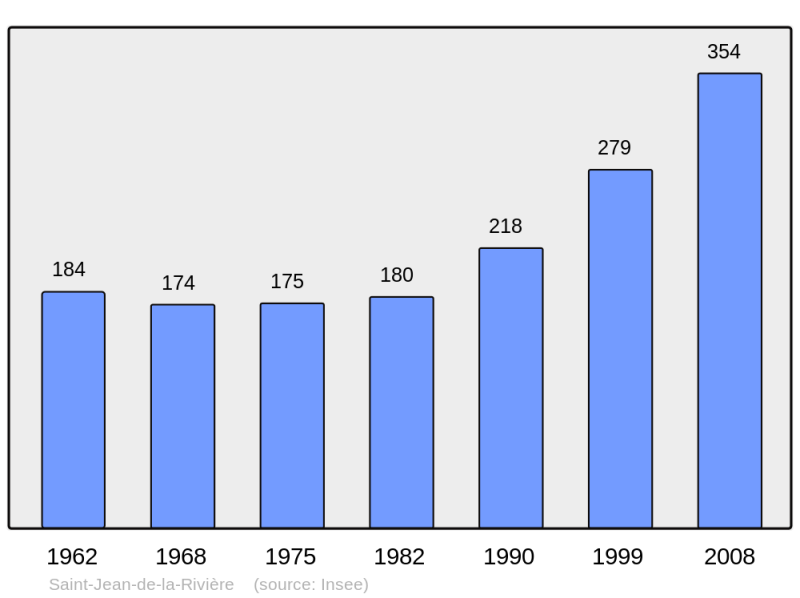 Soubor:Population - Municipality code 50490.png