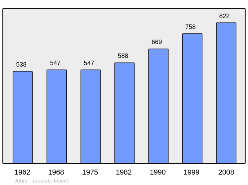 Soubor:Population - Municipality code 51018.png
