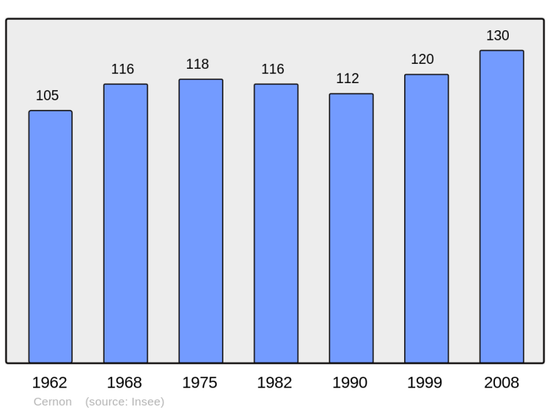 Soubor:Population - Municipality code 51106.png
