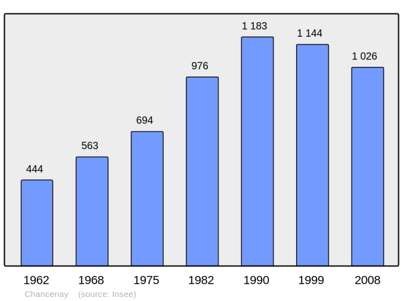 Soubor:Population - Municipality code 52104.png