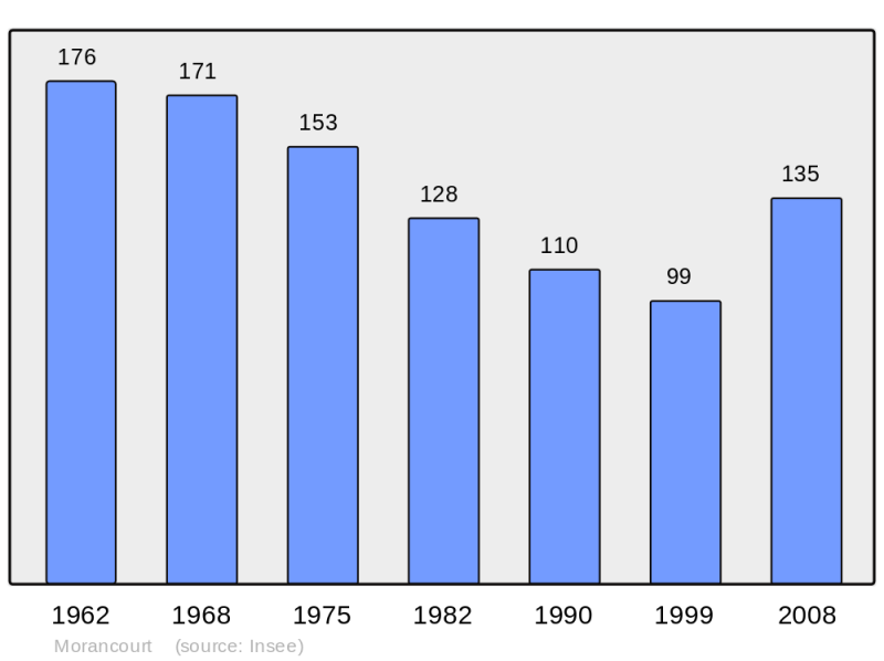 Soubor:Population - Municipality code 52341.png