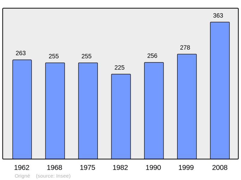 Soubor:Population - Municipality code 53172.png