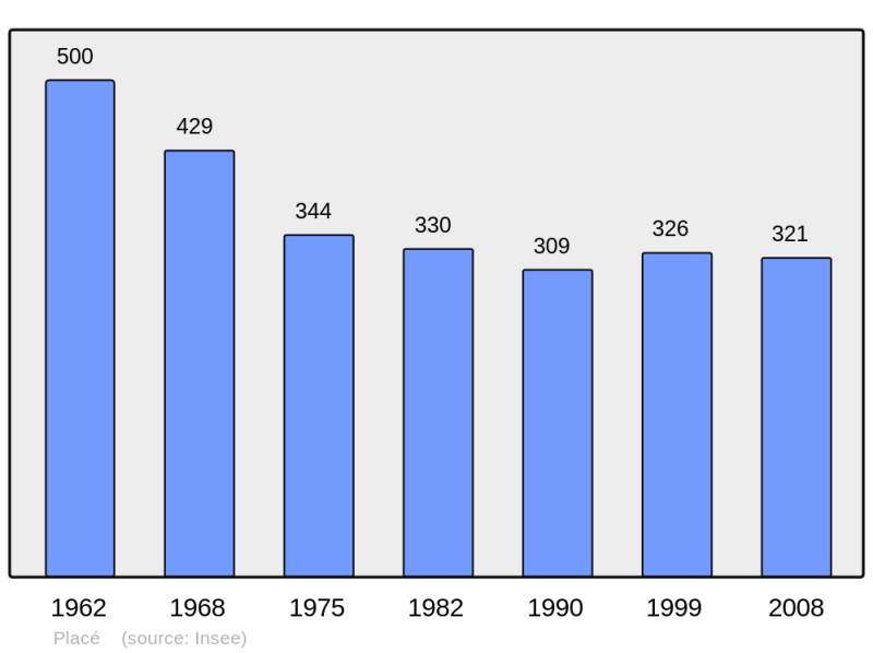 Soubor:Population - Municipality code 53179.png
