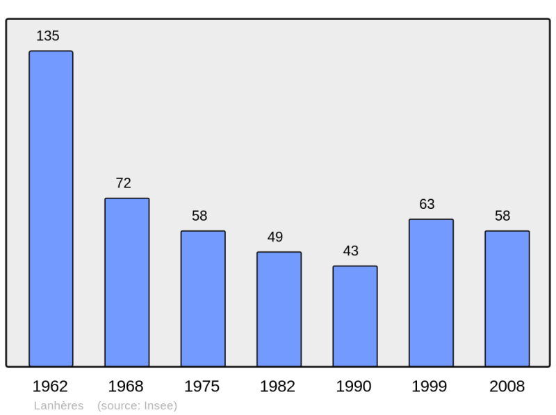 Soubor:Population - Municipality code 55280.png