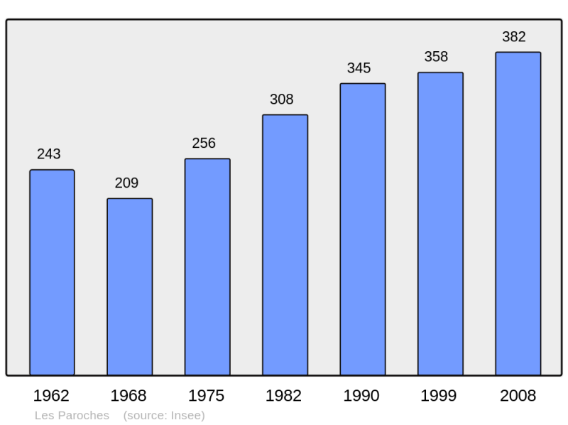 Soubor:Population - Municipality code 55401.png