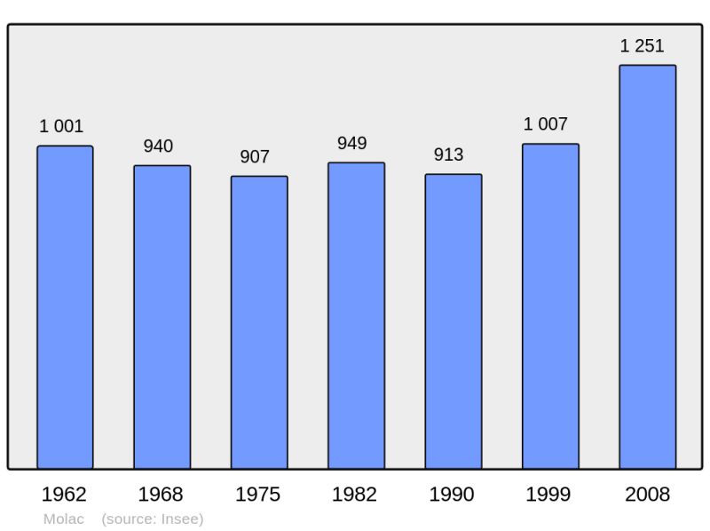 Soubor:Population - Municipality code 56135.png
