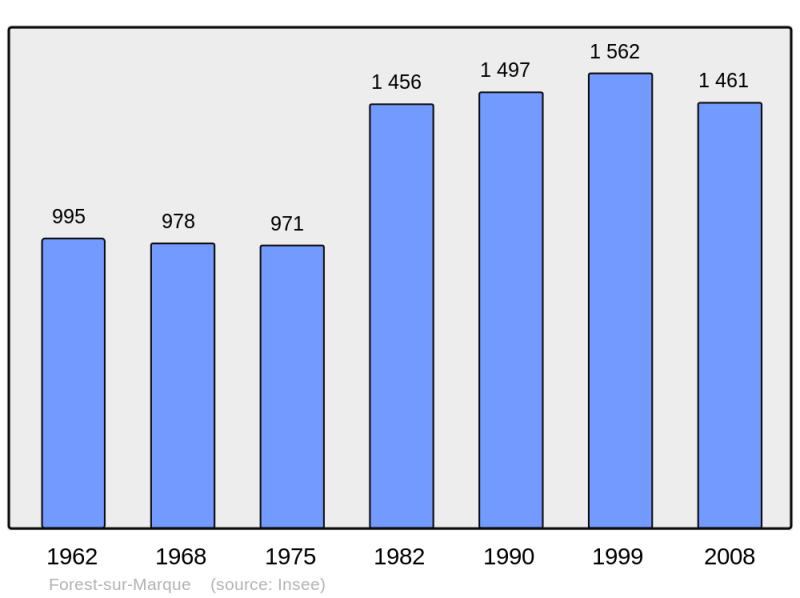 Soubor:Population - Municipality code 59247.png