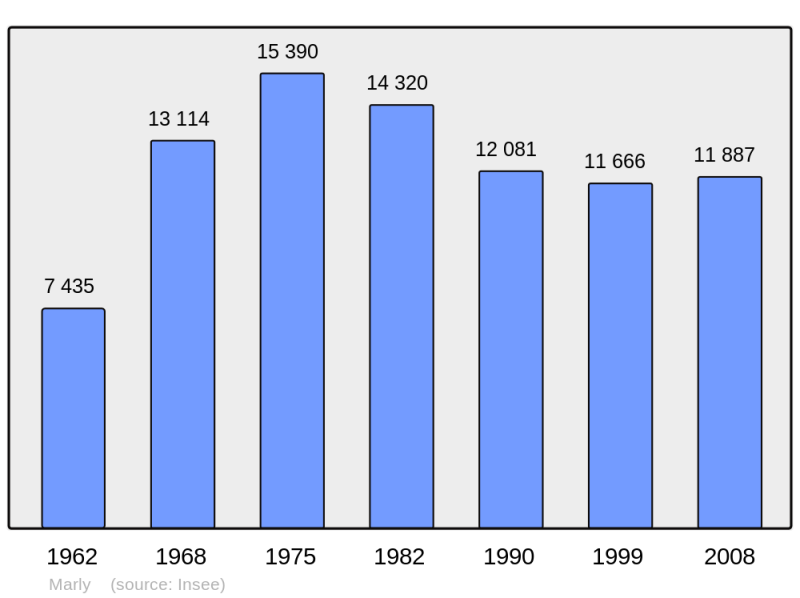 Soubor:Population - Municipality code 59383.png