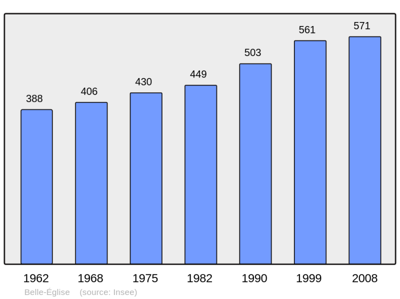 Soubor:Population - Municipality code 60060.png