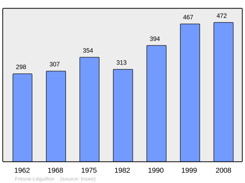 Soubor:Population - Municipality code 60257.png