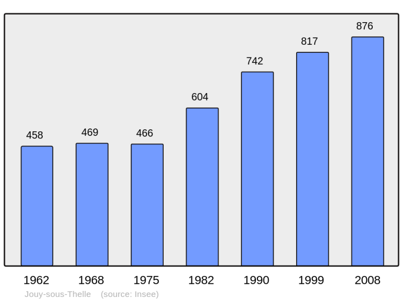 Soubor:Population - Municipality code 60327.png