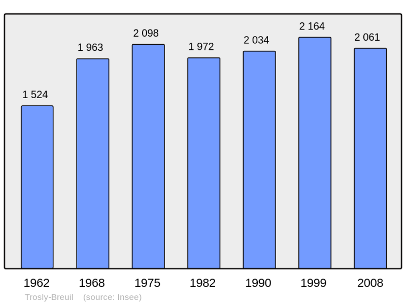 Soubor:Population - Municipality code 60647.png