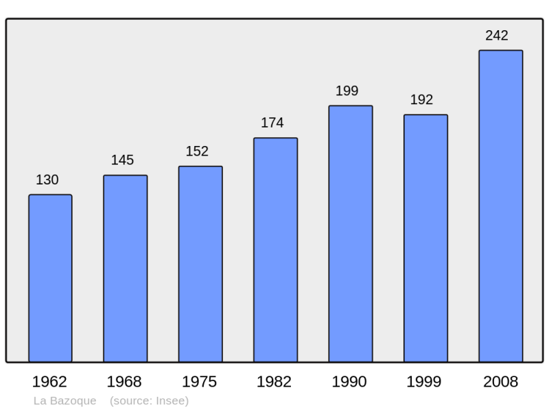 Soubor:Population - Municipality code 61030.png