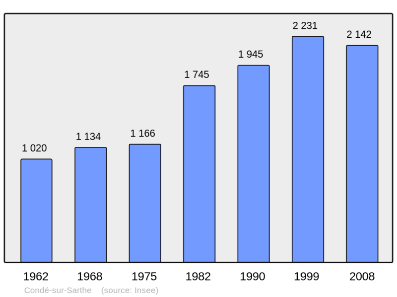 Soubor:Population - Municipality code 61117.png