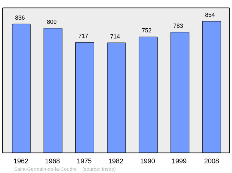 Soubor:Population - Municipality code 61394.png