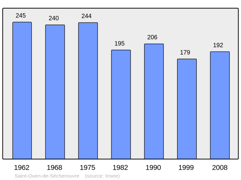 Soubor:Population - Municipality code 61438.png