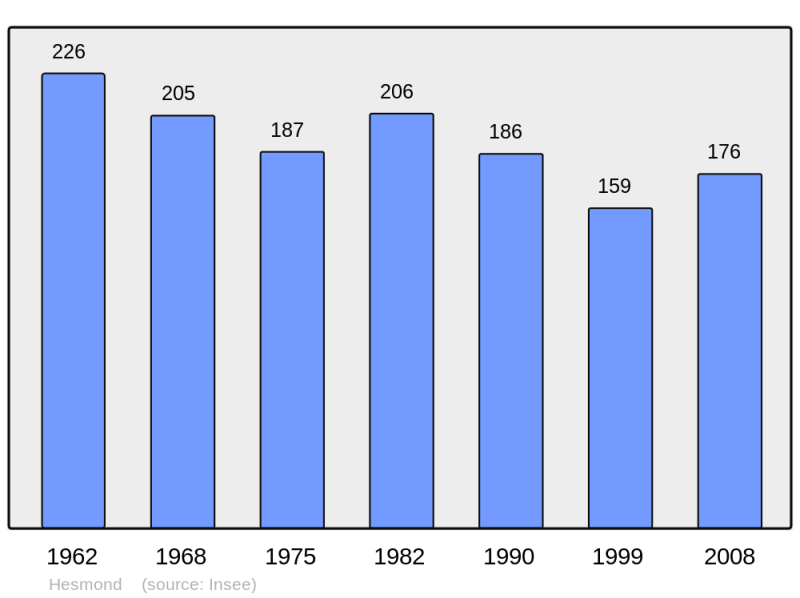 Soubor:Population - Municipality code 62449.png