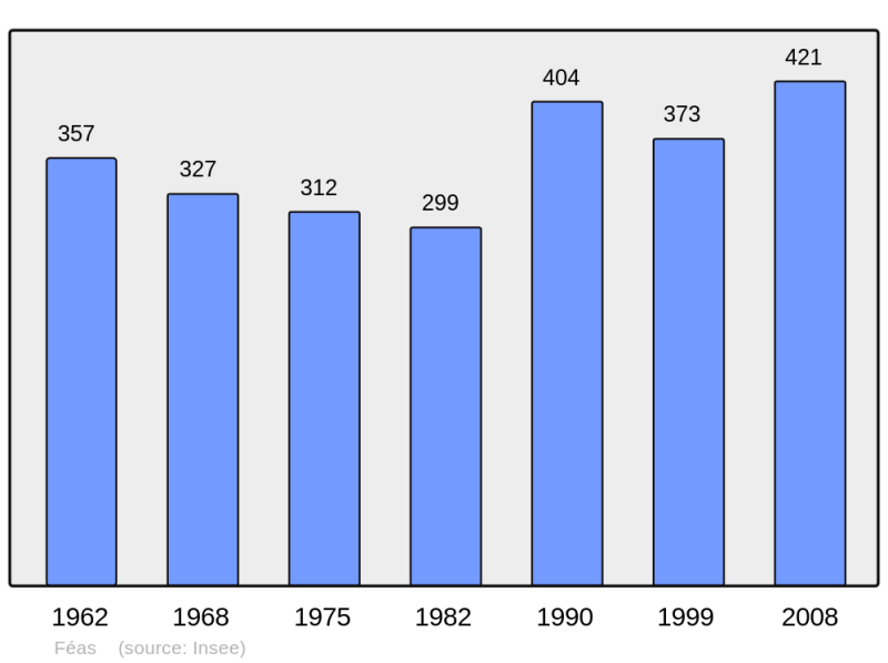 Soubor:Population - Municipality code 64225.png
