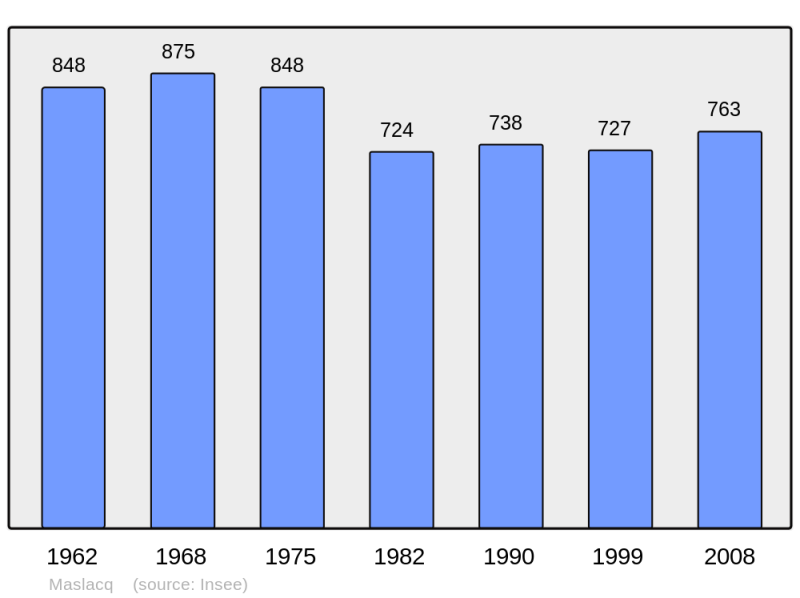 Soubor:Population - Municipality code 64367.png