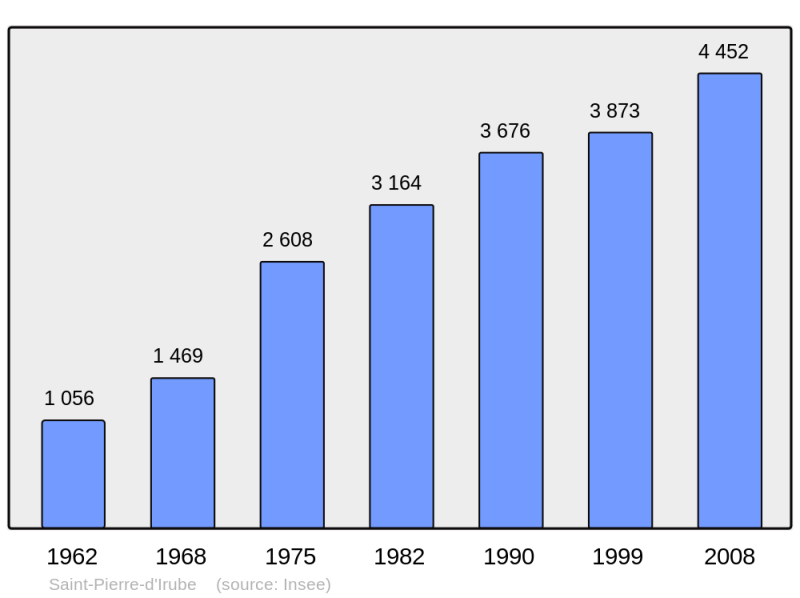 Soubor:Population - Municipality code 64496.png