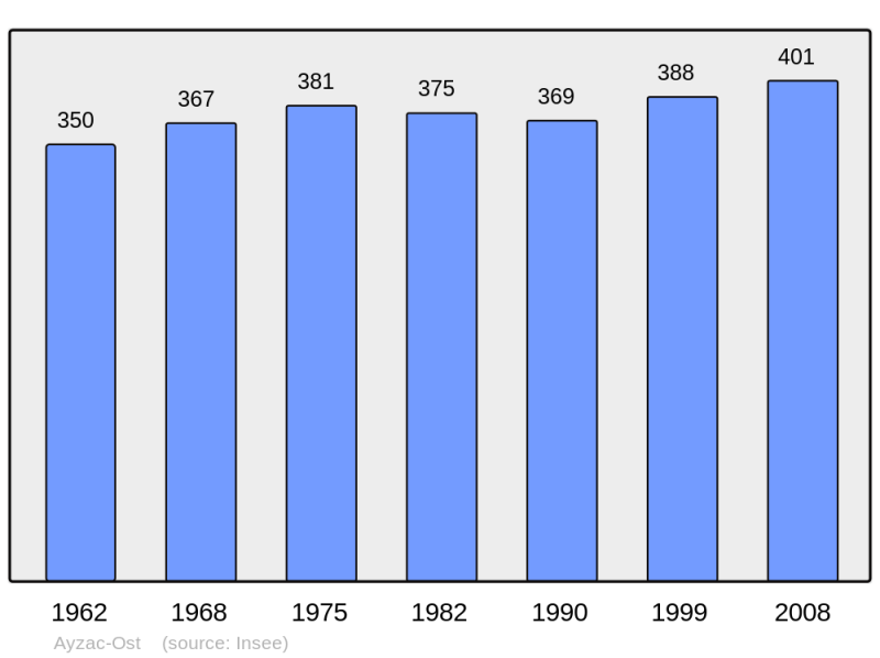 Soubor:Population - Municipality code 65056.png