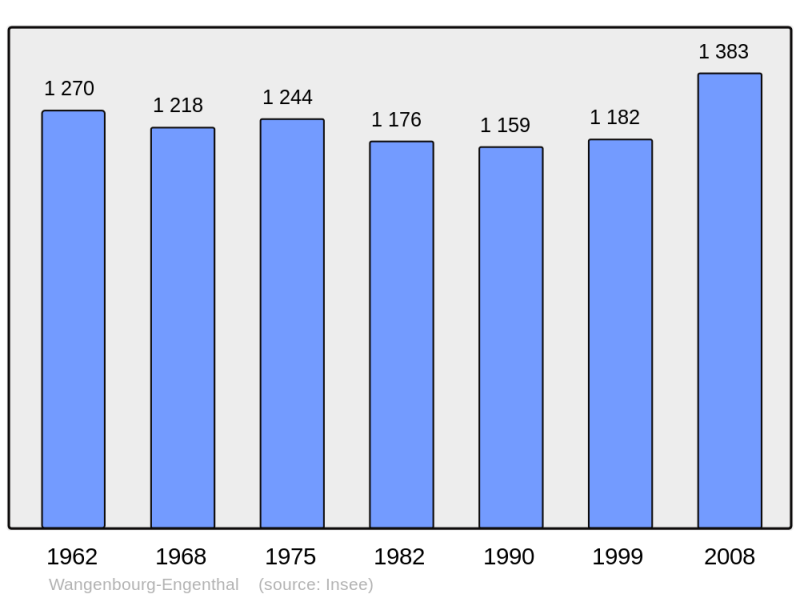 Soubor:Population - Municipality code 67122.png