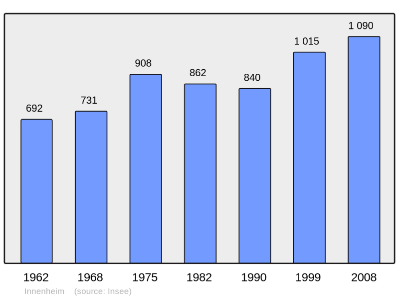 Soubor:Population - Municipality code 67223.png