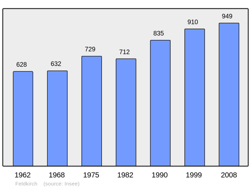 Soubor:Population - Municipality code 68088.png