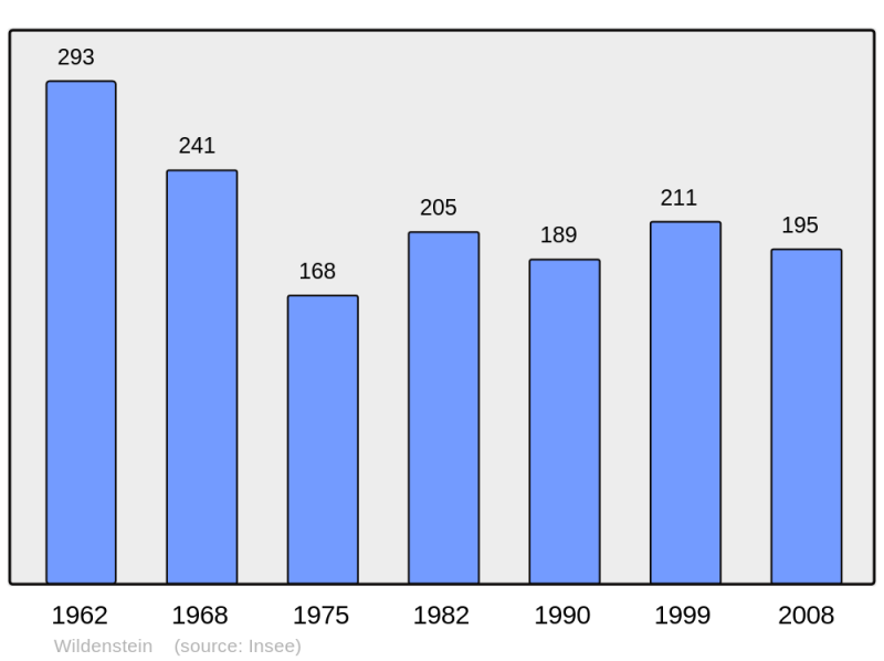 Soubor:Population - Municipality code 68370.png