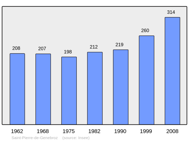 Soubor:Population - Municipality code 73275.png