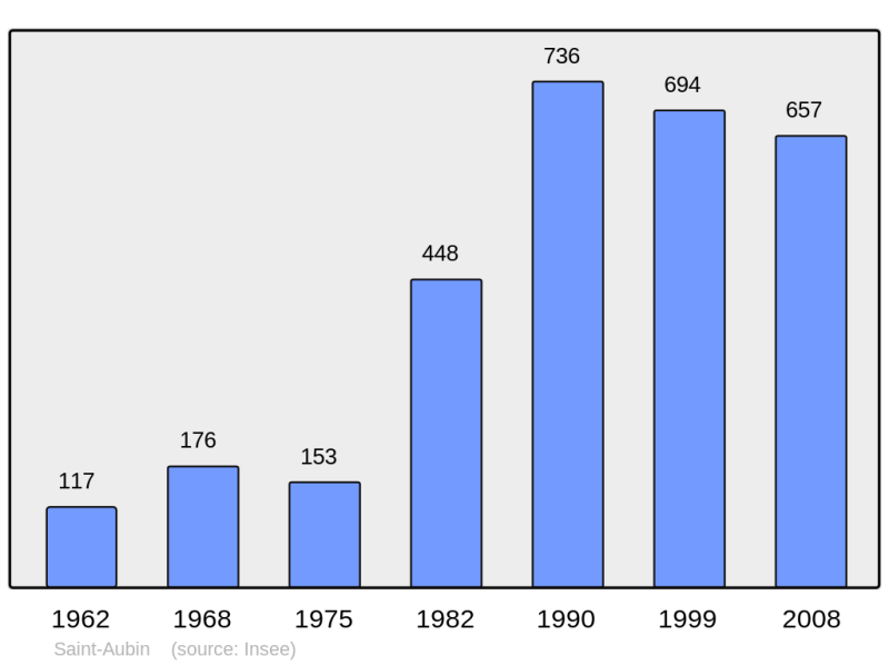Soubor:Population - Municipality code 91538.png