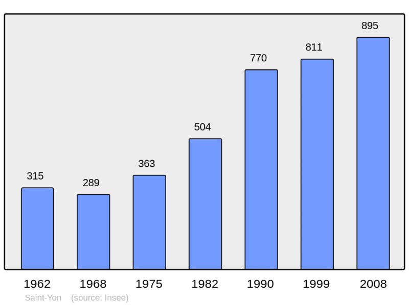 Soubor:Population - Municipality code 91581.png