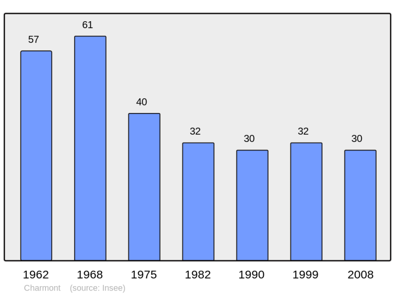 Soubor:Population - Municipality code 95141.png