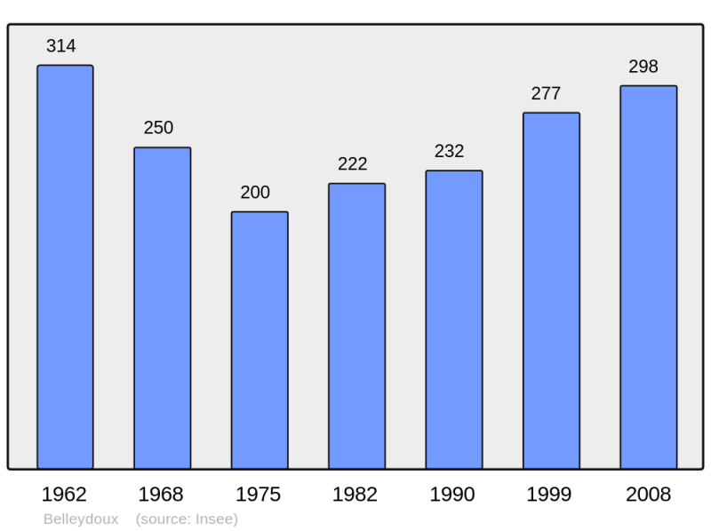 Soubor:Population - Municipality code 01035.png