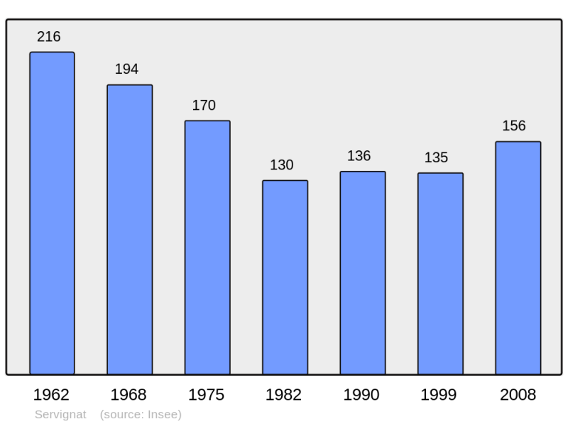 Soubor:Population - Municipality code 01406.png