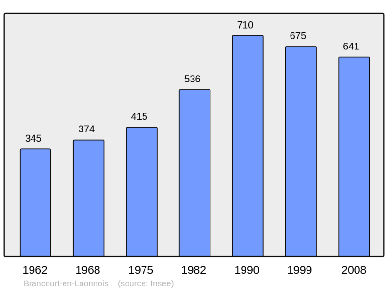 Soubor:Population - Municipality code 02111.png
