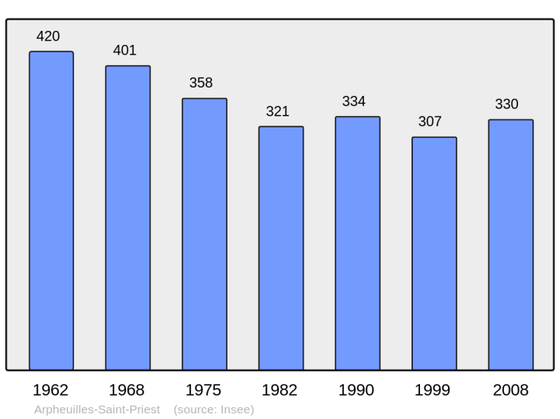 Soubor:Population - Municipality code 03007.png