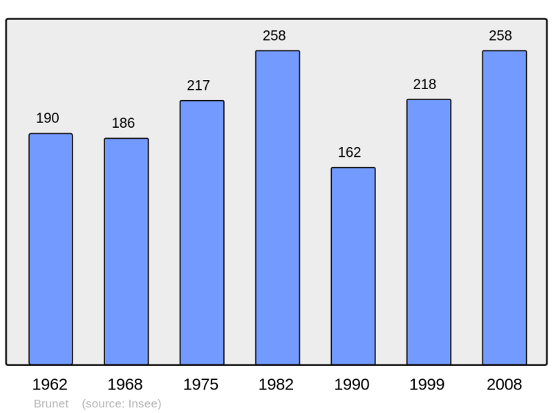 Soubor:Population - Municipality code 04035.png