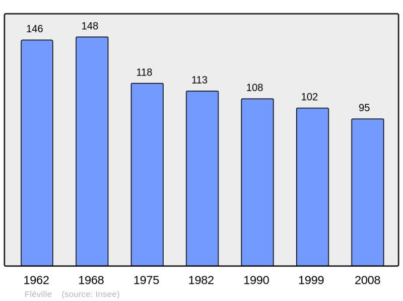 Soubor:Population - Municipality code 08171.png