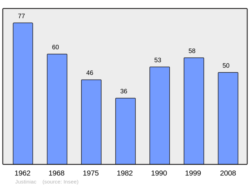 Soubor:Population - Municipality code 09146.png