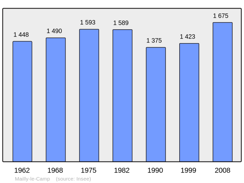Soubor:Population - Municipality code 10216.png