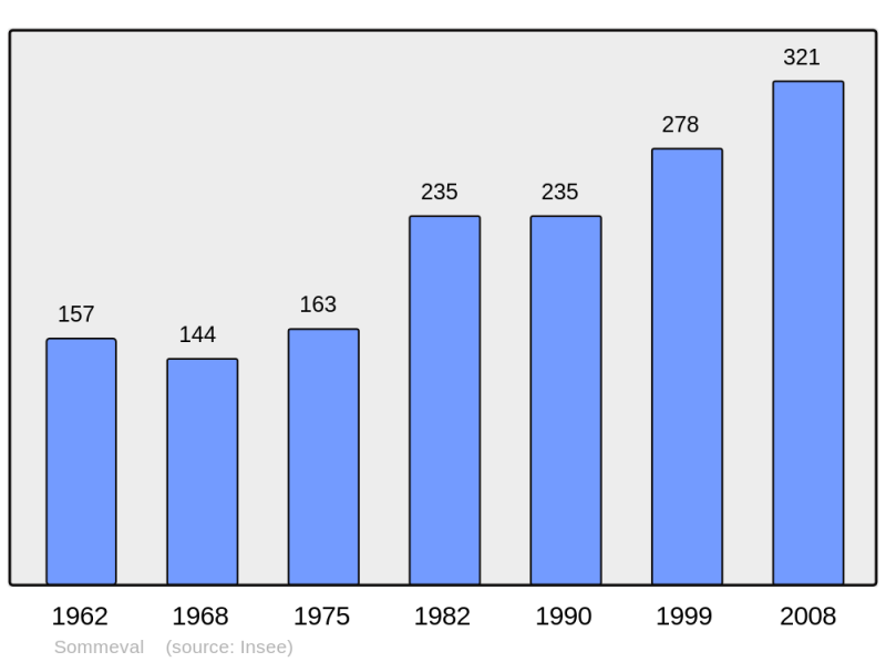 Soubor:Population - Municipality code 10371.png