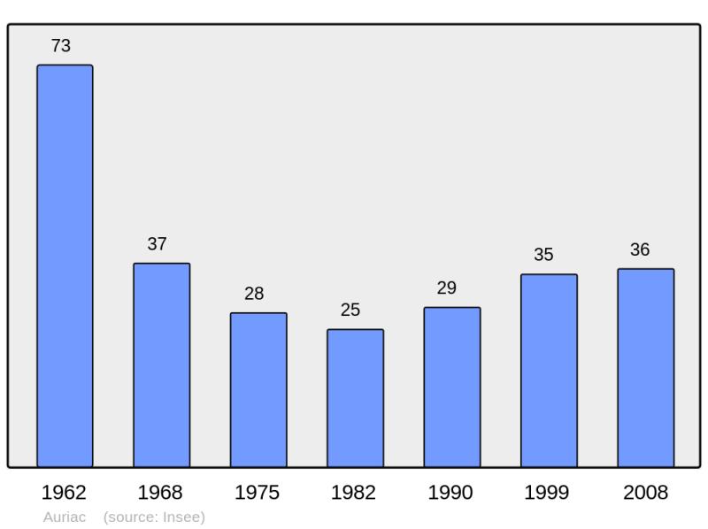 Soubor:Population - Municipality code 11020.png