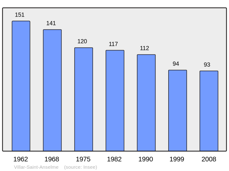 Soubor:Population - Municipality code 11415.png