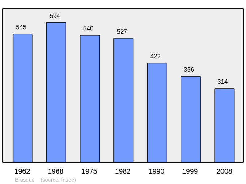 Soubor:Population - Municipality code 12039.png