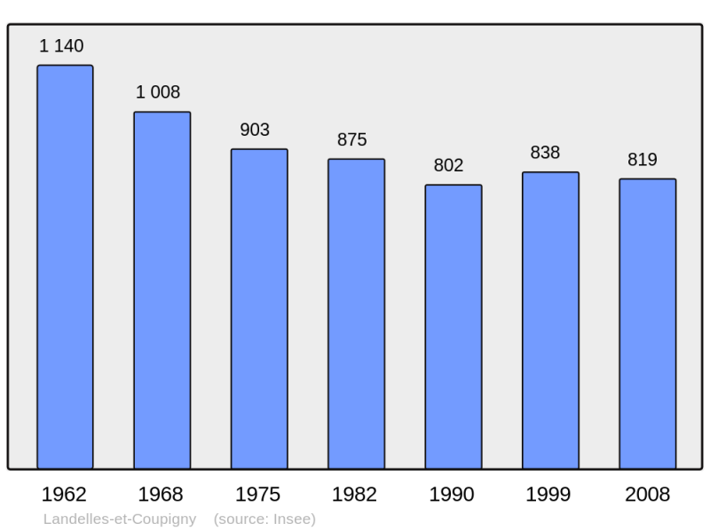 Soubor:Population - Municipality code 14352.png